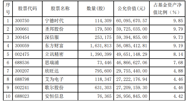 “三季报揭榜！“科技控”基金经理都有哪些心头好？