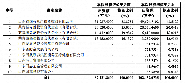 浪潮软件：浪潮集团实施增资扩股，股权结构发生变更