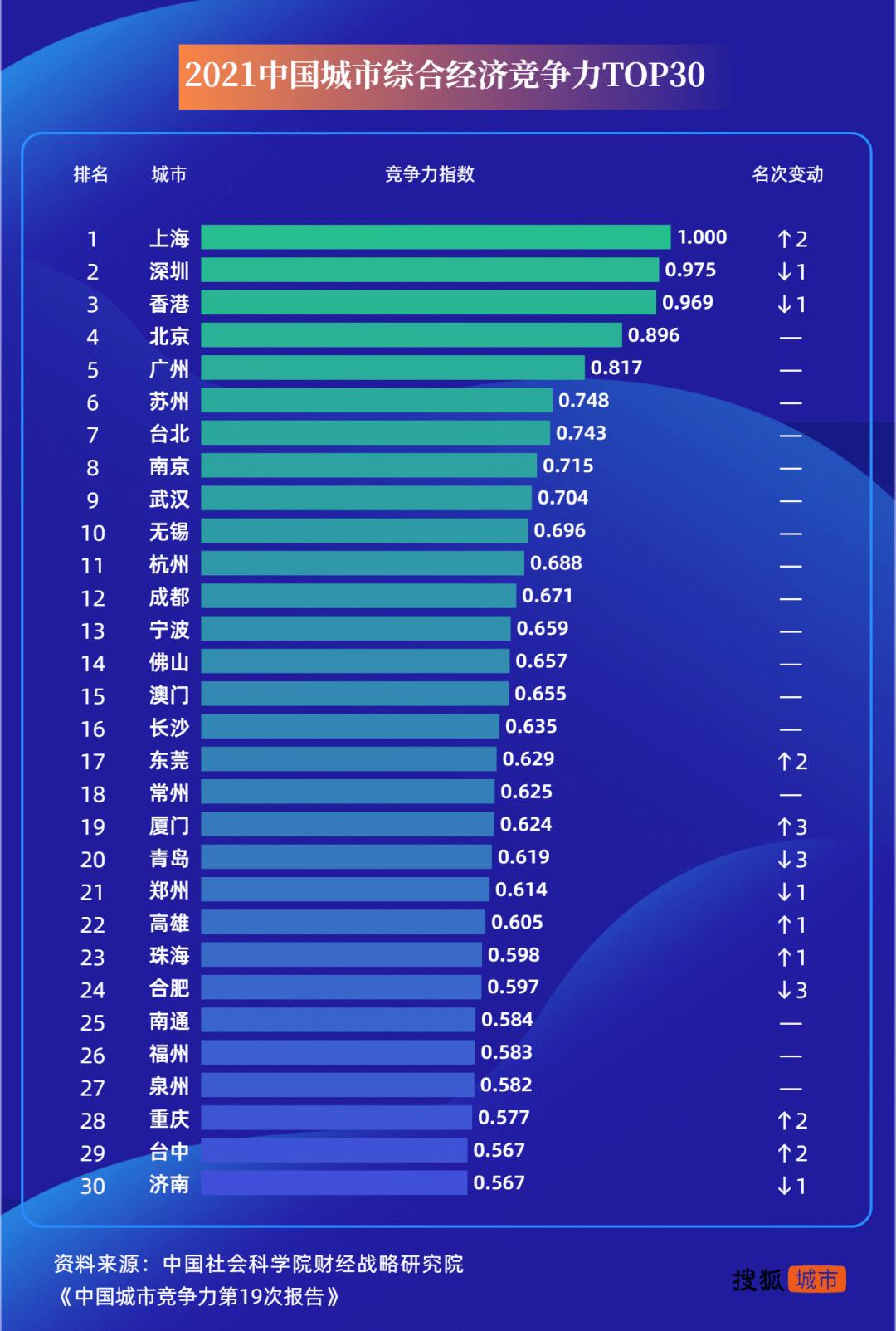 数据来源：《中国城市竞争力报告No.19》 制图：搜狐城市