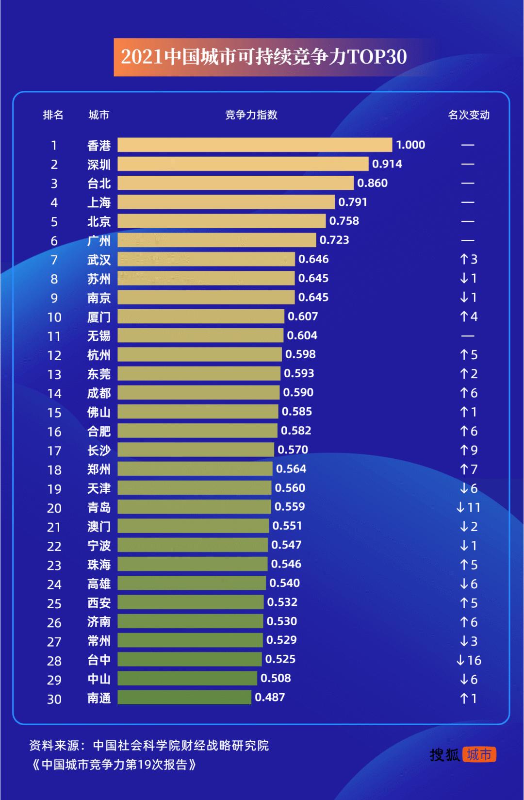 数据来源：《中国城市竞争力报告No.19》 制图：搜狐城市