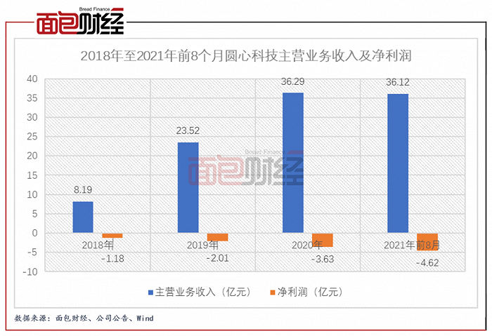 图2：2018年至2021年前8个月圆心科技主营业务收入及净利润