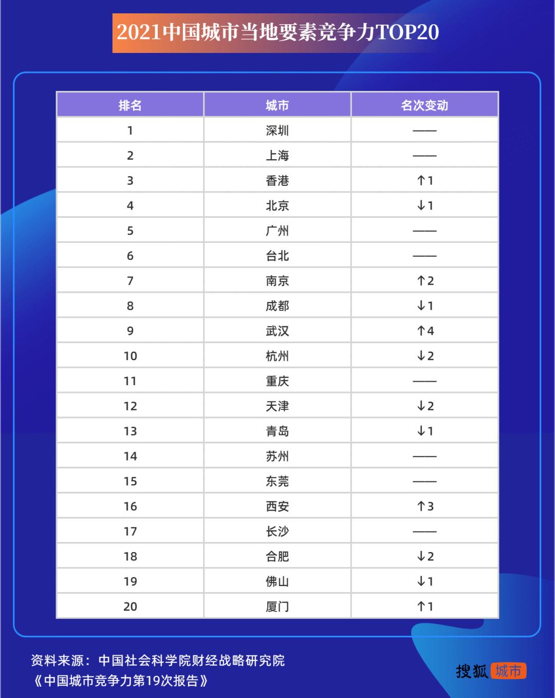 数据来源：《中国城市竞争力报告No.19》 制图：搜狐城市