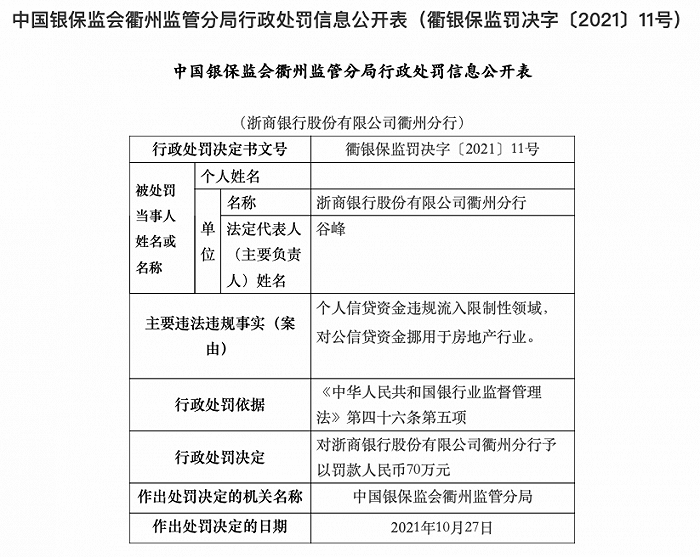 浙商银行衢州分行被罚70万元：个人信贷资金违规流入限制性领域