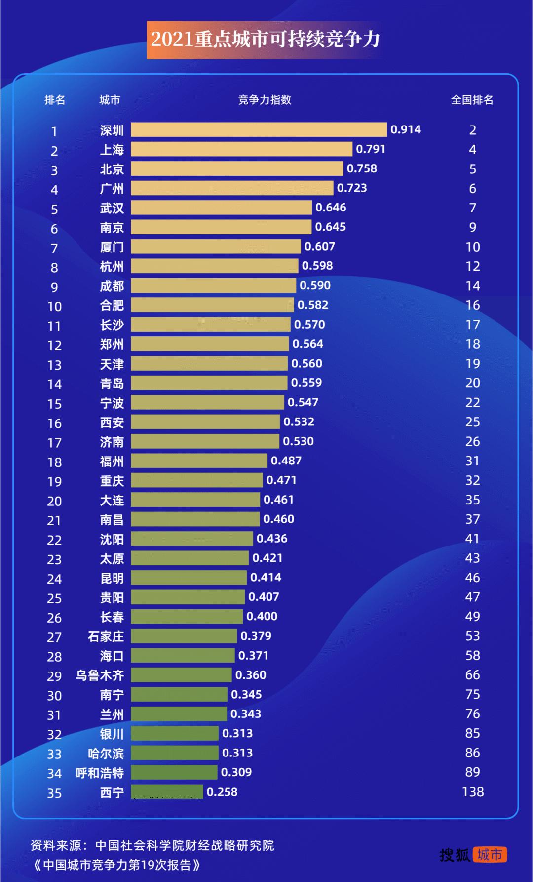 数据来源：《中国城市竞争力报告No.19》 制图：搜狐城市