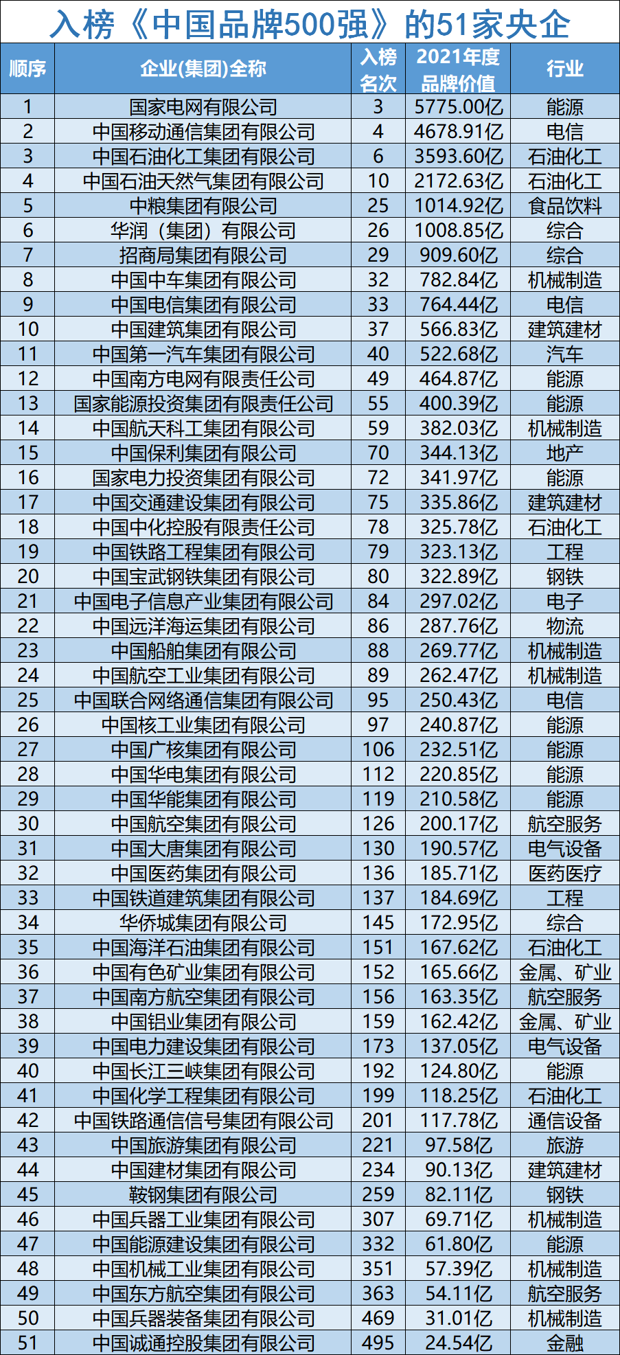 51家央企上榜2021中国品牌500强国家电网中国移动等4家位列前10强