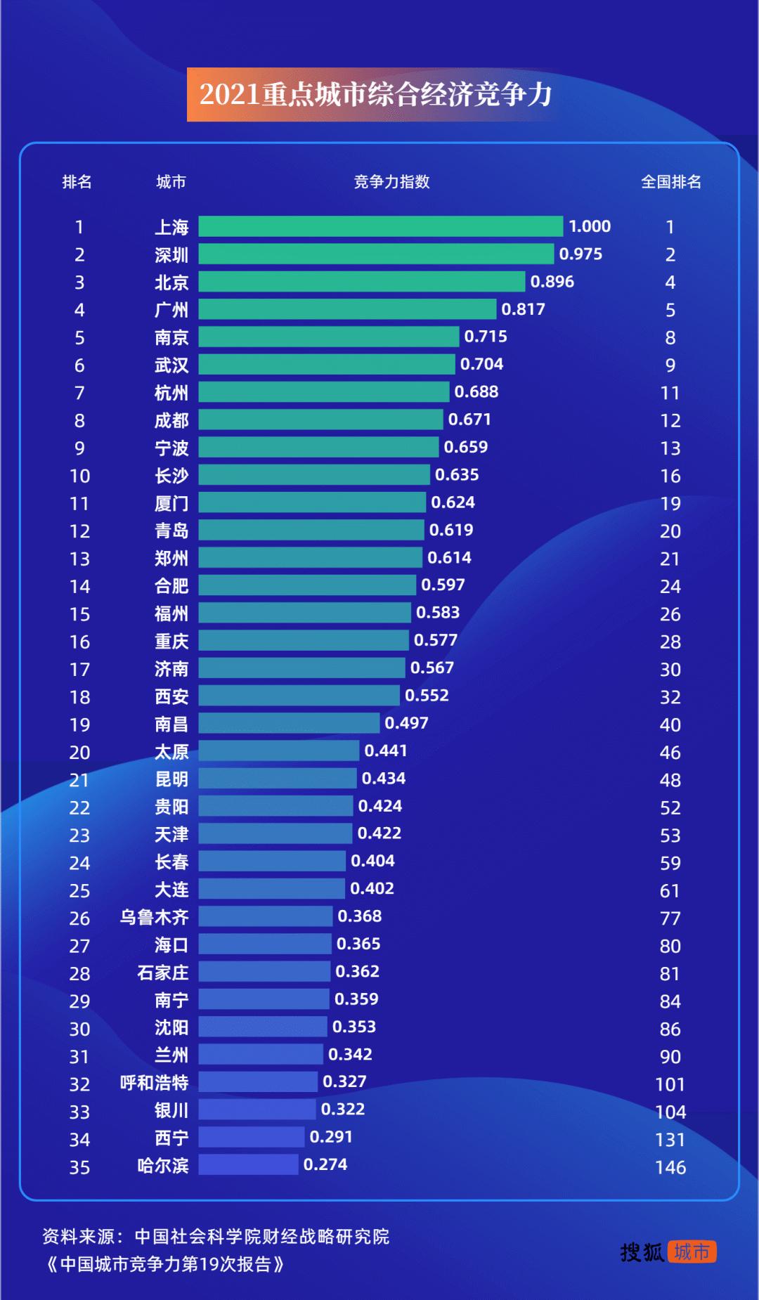 数据来源：《中国城市竞争力报告No.19》 制图：搜狐城市