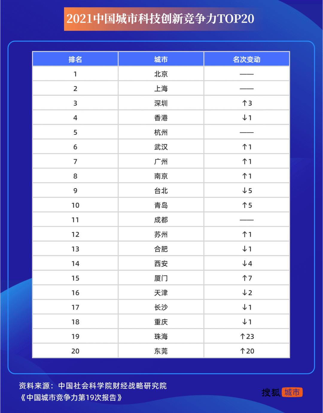 数据来源：《中国城市竞争力报告No.19》 制图：搜狐城市
