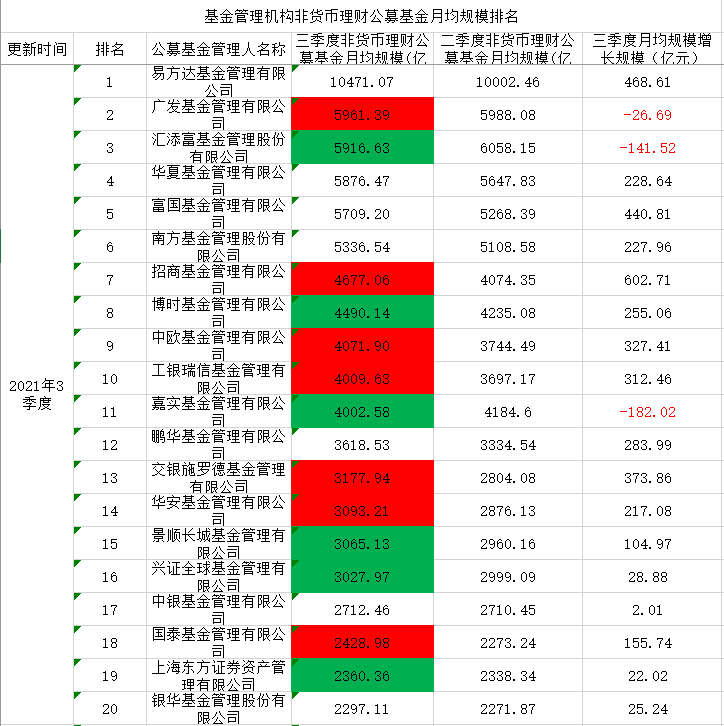 “公募三季度规模前六甲座次生变，招商基金狂增600亿又进一步