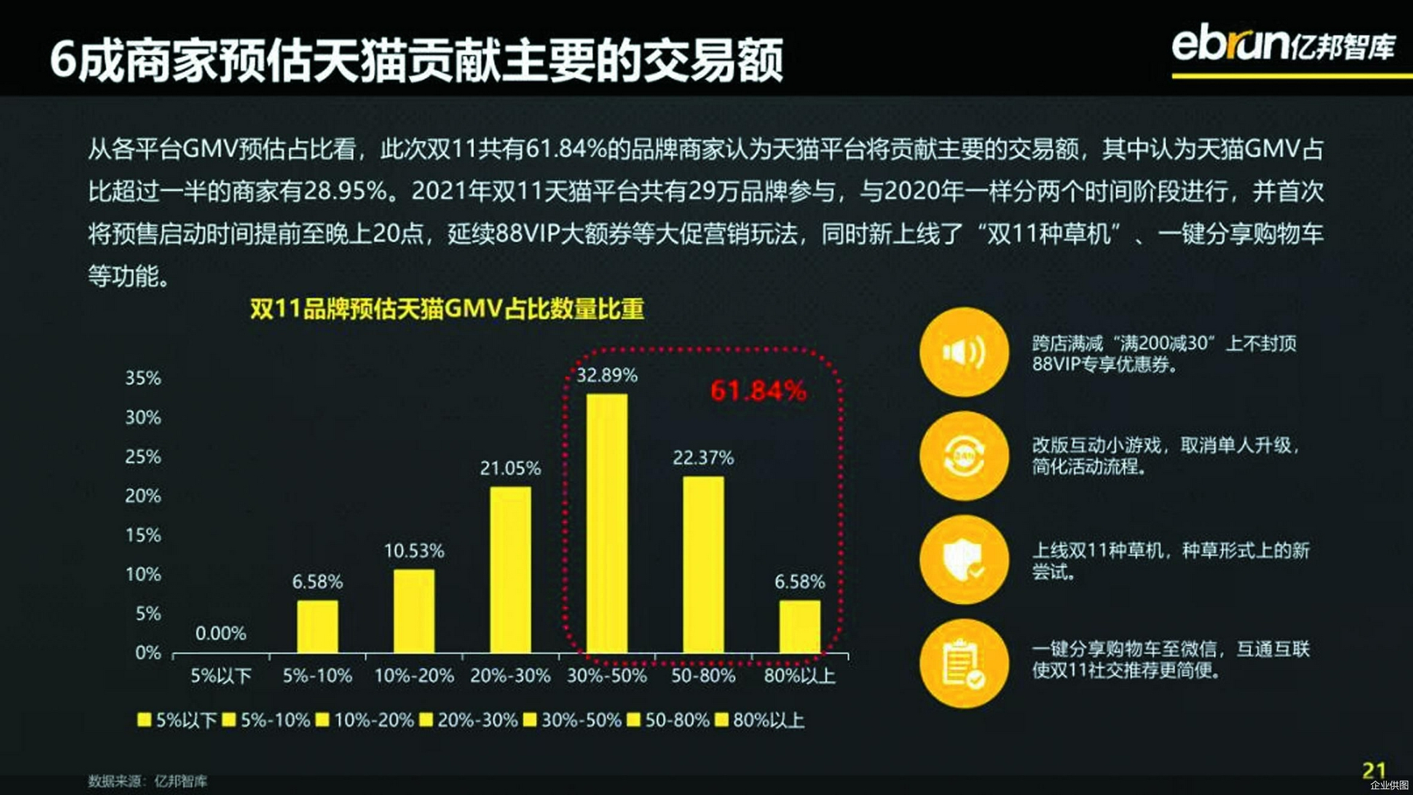 报告还显示，超6成的商家认为天猫将贡献主要的成交来源