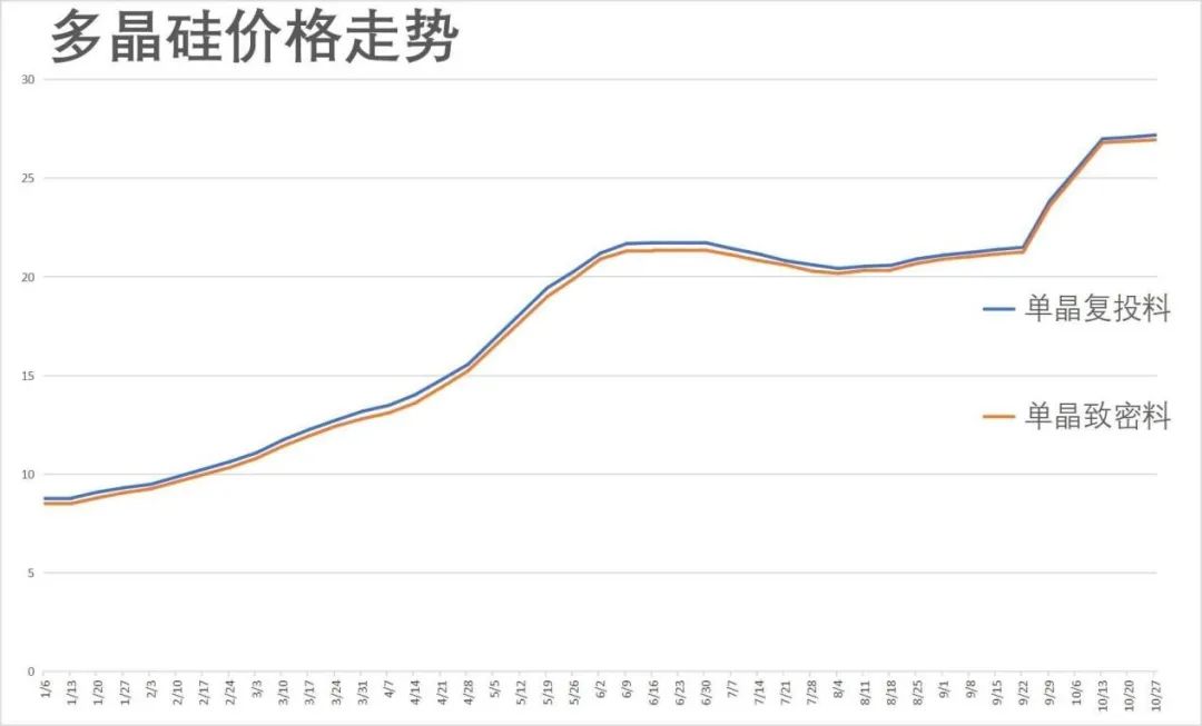 图 /今年以来多晶硅价格走势 制图:21世纪经济报道