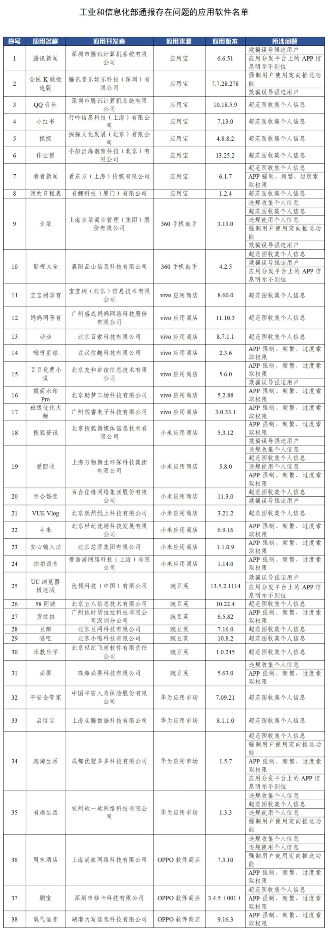 涉超范围索取权限等问题，小红书等38款违规APP被工信部通报