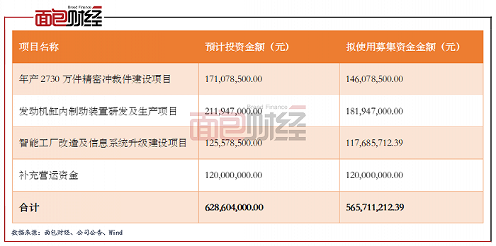 图5：浙江黎明首发募集资金预计投资项目