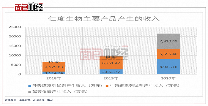 图2：2018年至2020年仁度生物主要产品产生的收入