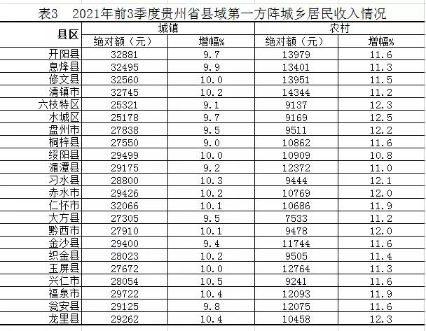 2021贵州省各市gdp_2021年前三季度贵州各市州GDP排行榜贵阳排名第一遵义增速最快