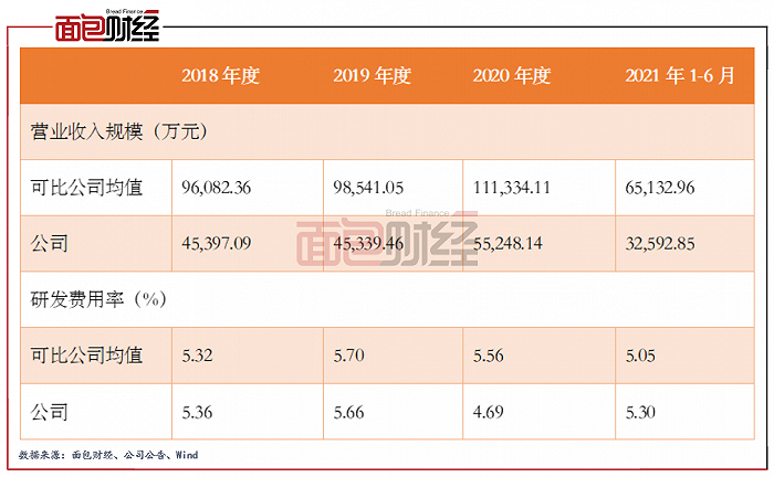 图4：2018年至2021H1浙江黎明营收规模和研发费用率与可比上市公司对比