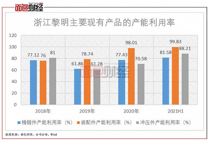 图6：2018年至2021H1浙江黎明主要现有产品的产能利用率