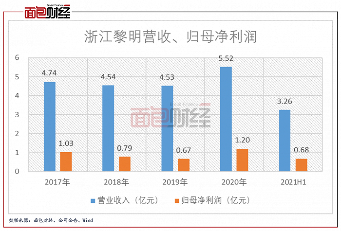 图2：2017年至2021H1浙江黎明营收、归母净利润