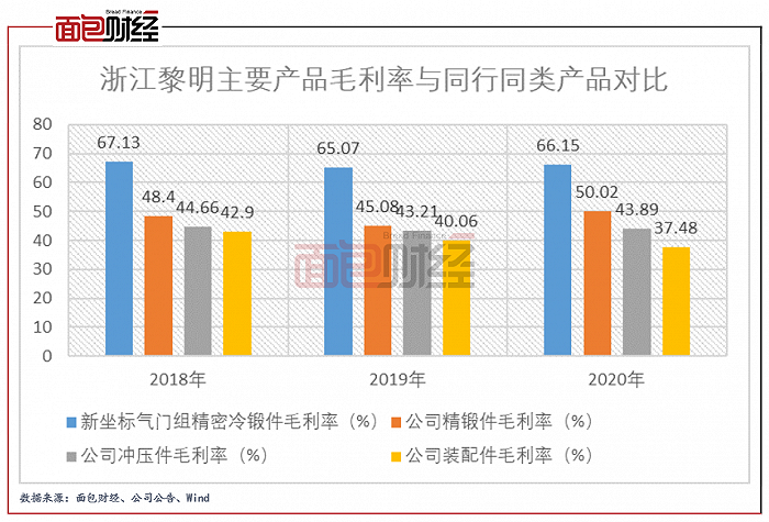 图3：2018年至2020年浙江黎明主要产品毛利率与同行同类产品对比