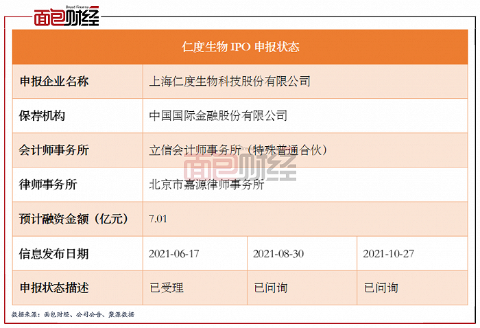 仁度生物：依托新冠检测业绩高增长或难持续，核心技术推广难度大