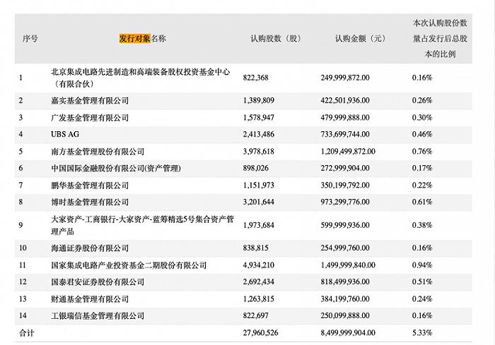 图：定增发行对象  来源：公司公告 界面新闻研究部