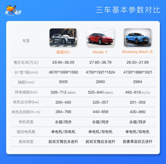 先看这三台车的一些基本参数:当然也有部分车友持不同意见:"model y ?