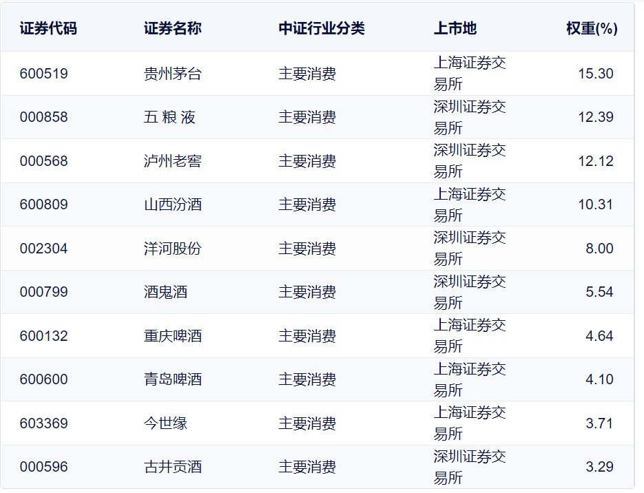 表：中证酒指数前十大权重股明细 来源：中证指数官网