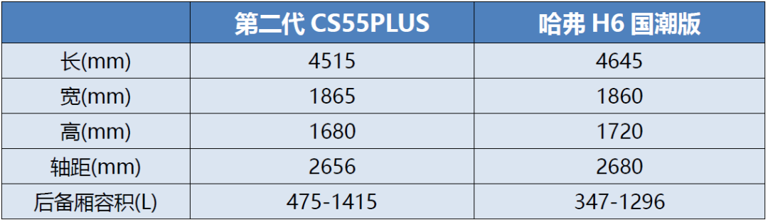 双11“剁手”10万级SUV 第二代CS55PLUS与哈弗H6怎么选?