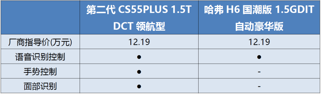 双11“剁手”10万级SUV 第二代CS55PLUS与哈弗H6怎么选?