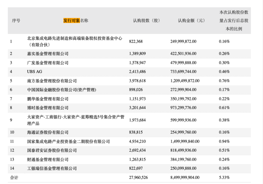 图:定增发行对象 来源:公司公告 界面新闻研究部
