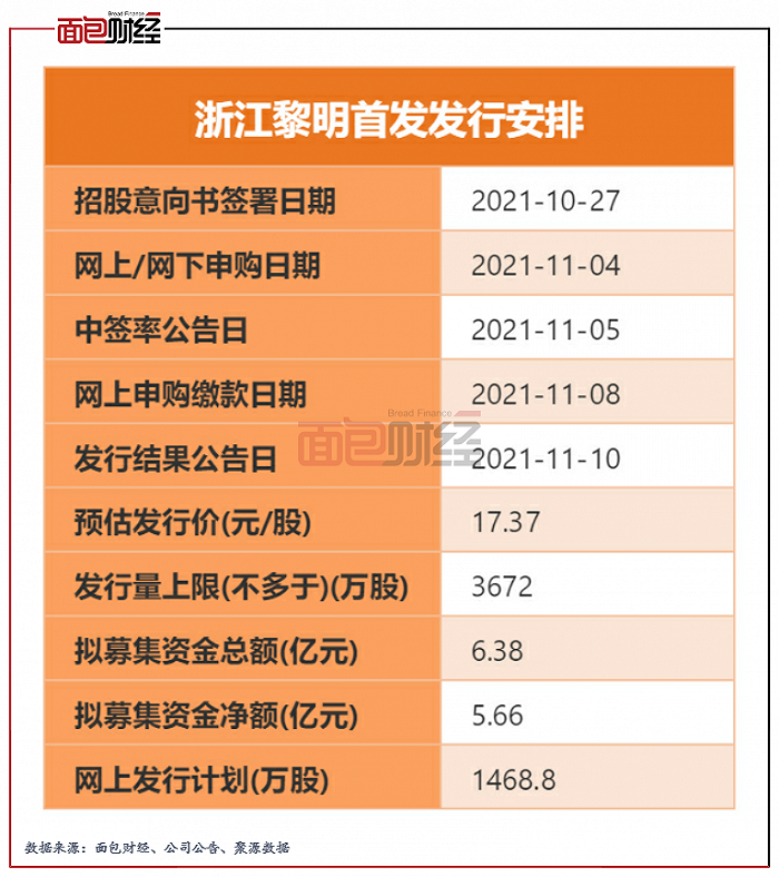 图1：浙江黎明首发发行安排