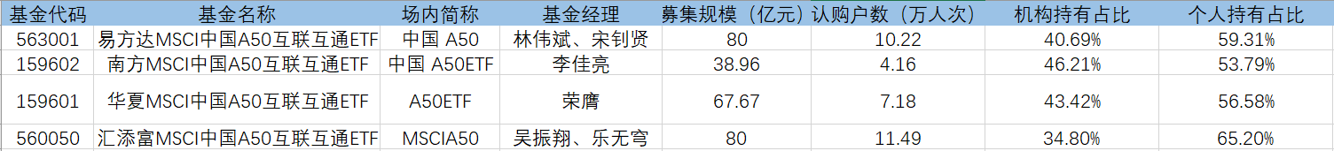 “巴克莱银行、林园都买了！首批4只MSCI中国A50ETF下周一上市