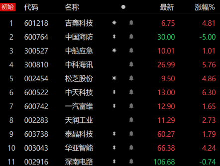 竞价看龙头 | 市场焦点股吉鑫科技（3板）高开4.81%