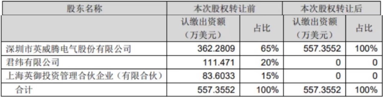 图：此次交易前后上海英威腾股权结构