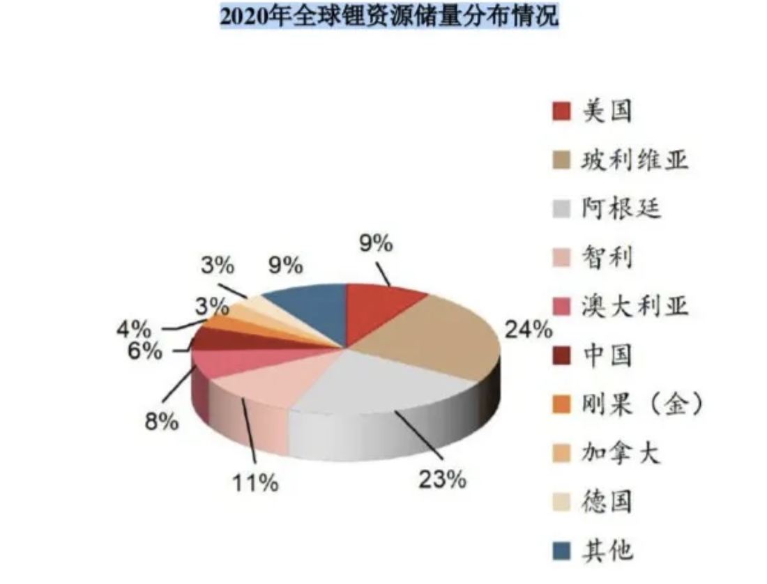 2020年锂资源储量分布情况