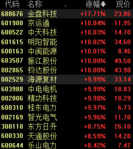 国家政策加码光伏，板块掀涨停潮，机构看好四季度需求放量