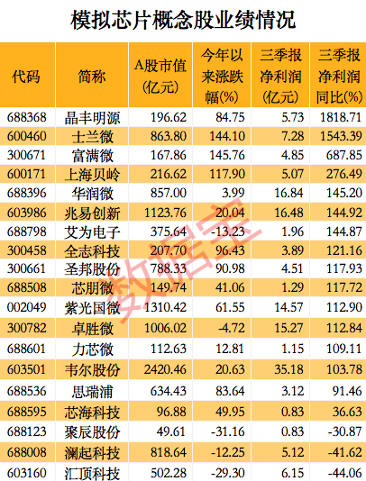 “模拟芯片龙头宣布提价，超七成概念股业绩翻倍，昔日大牛股砸出深坑