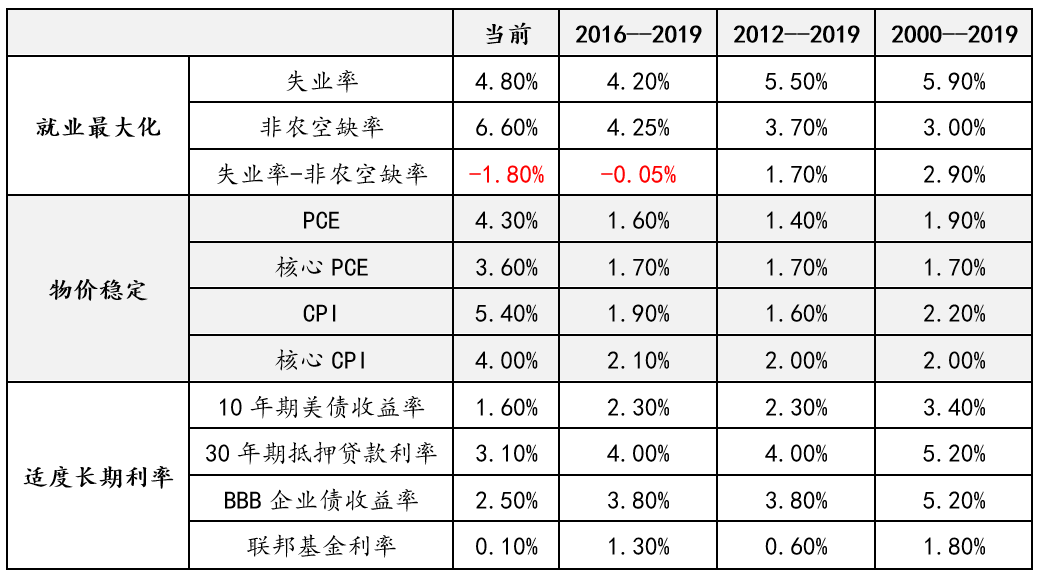 表1：不同时段美联储政策目标的实现情况 数据来源：Wind