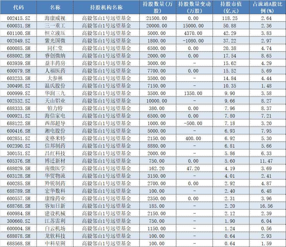 “豪掷630亿，高毅冯柳、邓晓峰三季度重仓买了什么？