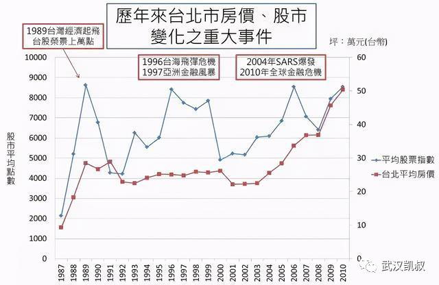 我们拿台北做例子就可以,在96年,当时台北房价短时间下降了12%左右