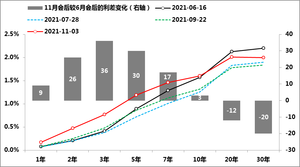 图1:美联储过去四次议息会结束后各期限美债收益率情况 数据来源：Wind