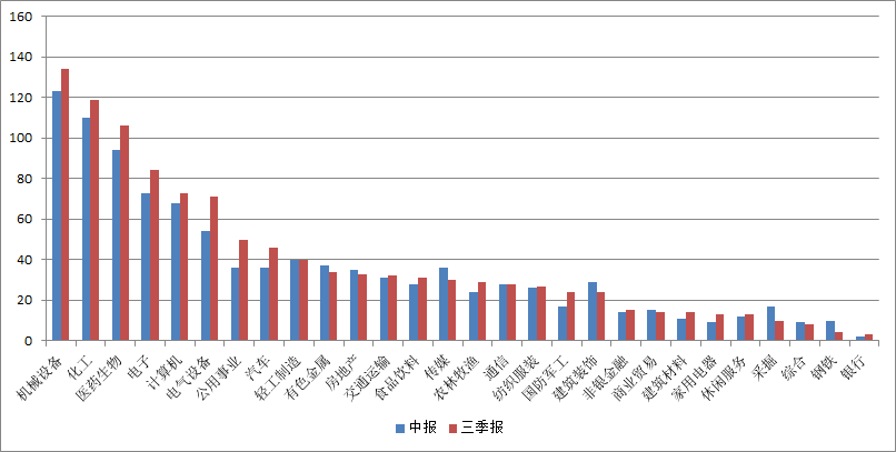 图：私募中报、三季报持仓个股行业分布情况（按个股数量）