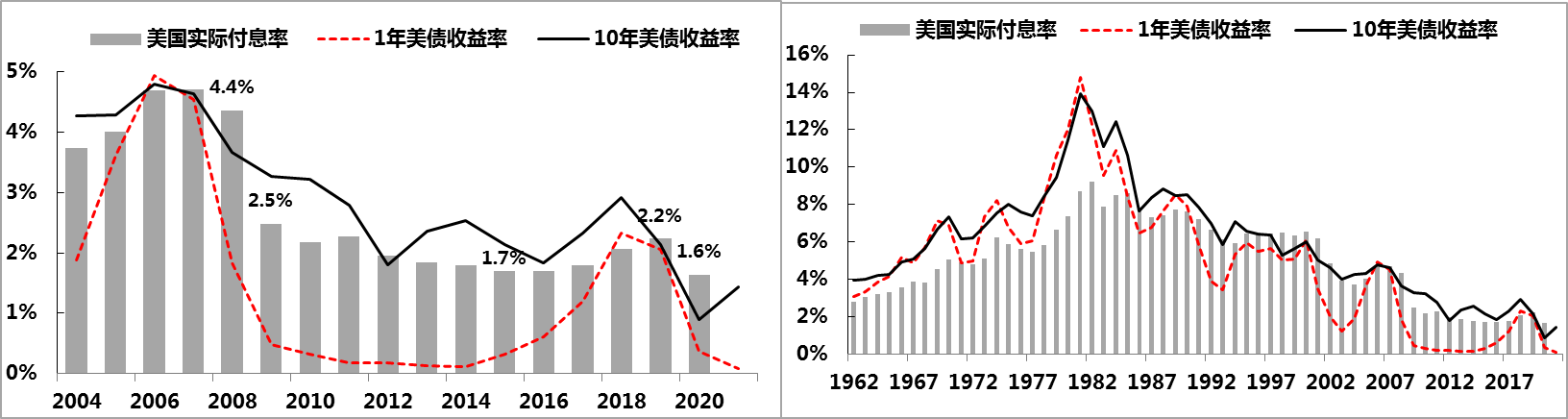 图3：美国联邦政策债务及付息率情况 数据来源：Wind