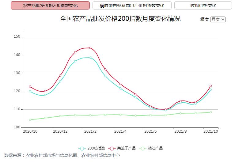 农产品批发价格200指数变化图 来源：农业农村部官网