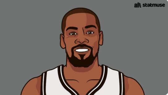 杜兰特生涯575次25 超越威尔金斯,本赛季命中率59.2%