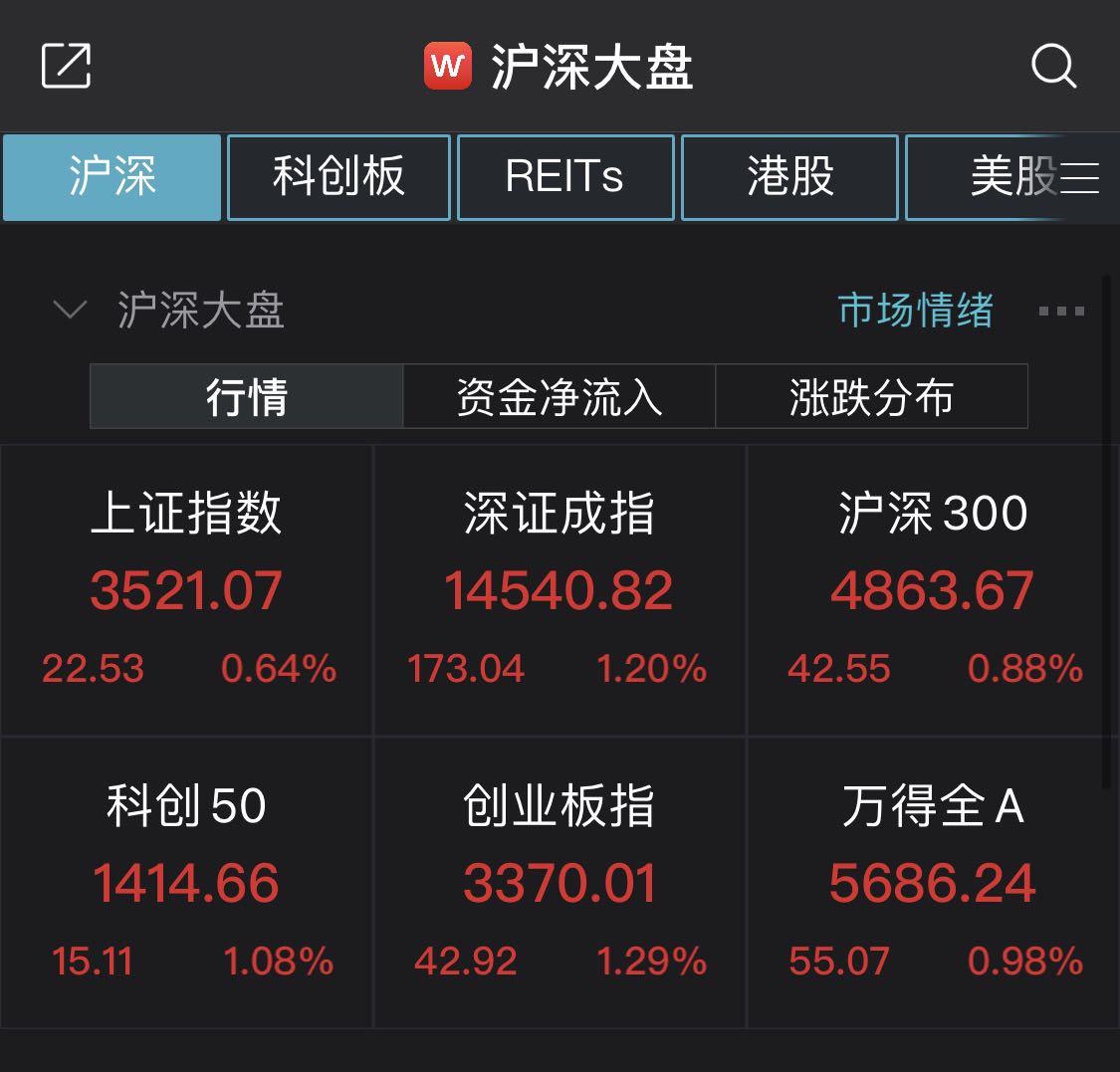 创指、深指午间收涨超1%，汽车整车等板块爆发