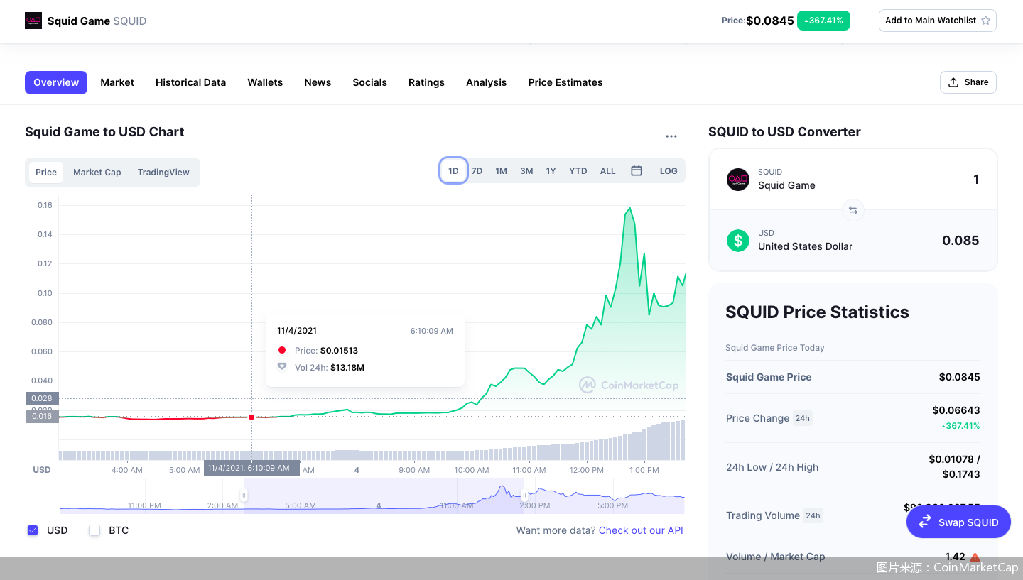 鱿鱼游戏”太疯狂！鱿鱼币狂飙23万倍后突然归零，发行方卷款而逃|货币|交易|加密|北京商报|价格_手机新浪网