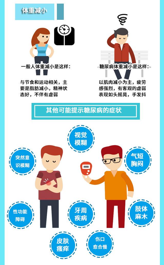 糖尿病的典型症状是"三多一少"(多饮,多食,多尿,体重减轻)糖尿病是