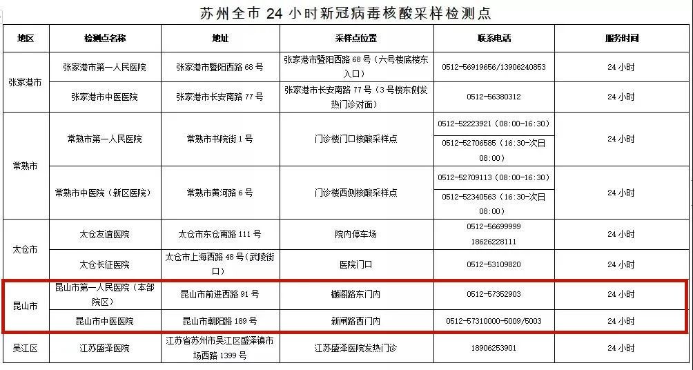 昆山市新冠病毒核酸检测采样服务点↓点击放大查看昆山市新冠病毒疫苗