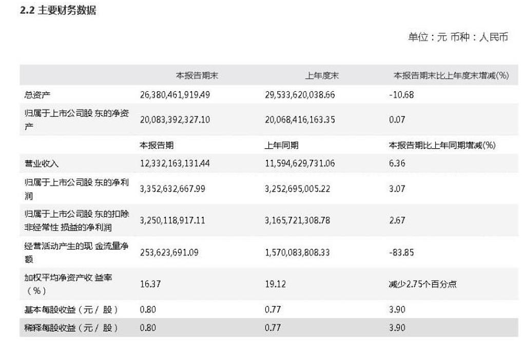 财报截图