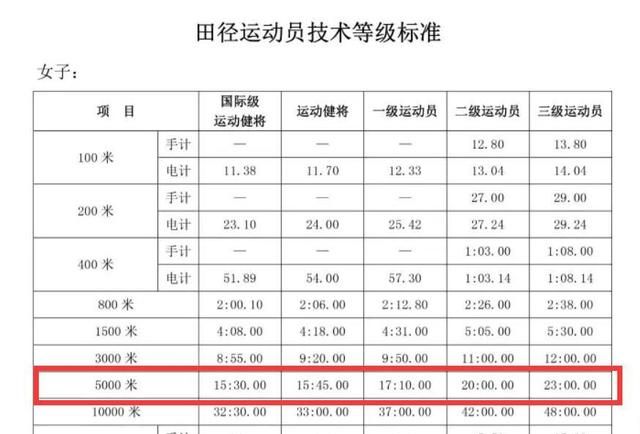 5公里国家三级运动员标准